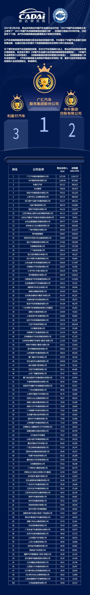 喜讯丨广州宜晨文化艺术展览有限公司荣登2021年中国汽车经销商百强排行榜第33位(图3)